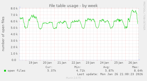 File table usage