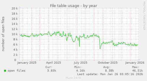 File table usage