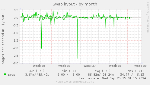 Swap in/out