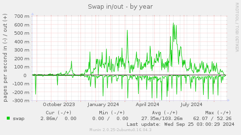 Swap in/out