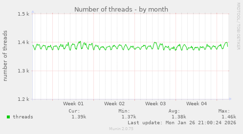 Number of threads