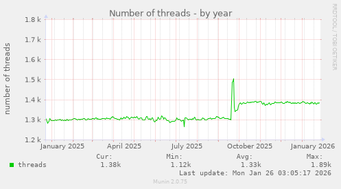 Number of threads