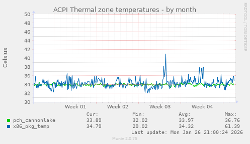 ACPI Thermal zone temperatures