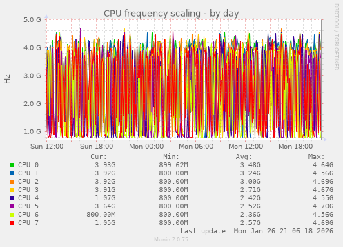 CPU frequency scaling
