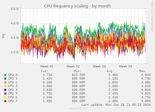CPU frequency scaling