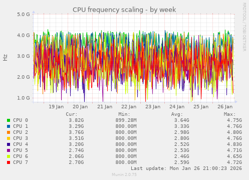 CPU frequency scaling