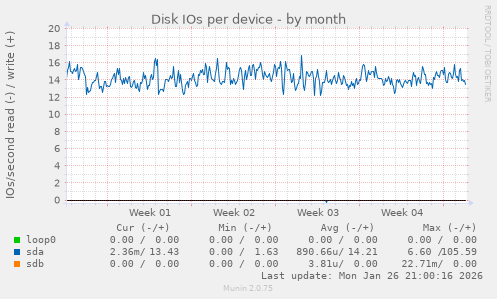 Disk IOs per device