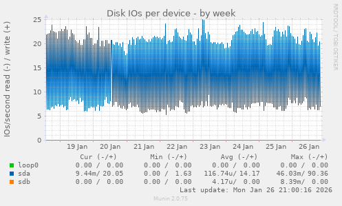 Disk IOs per device
