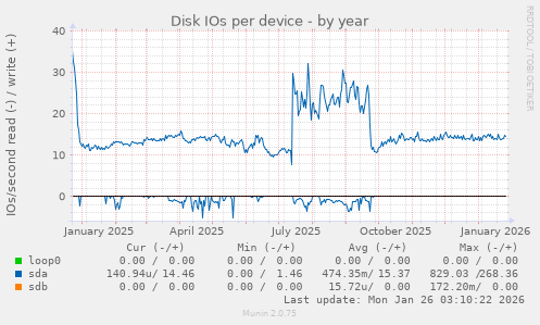 Disk IOs per device