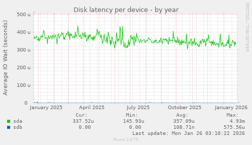 Disk latency per device