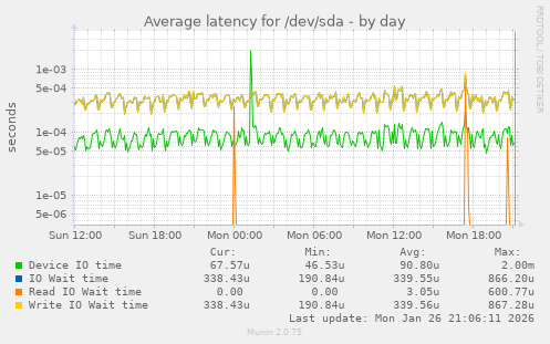 Average latency for /dev/sda
