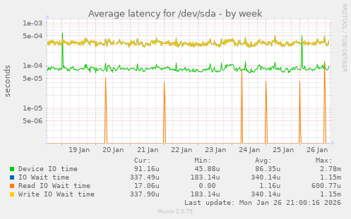 Average latency for /dev/sda