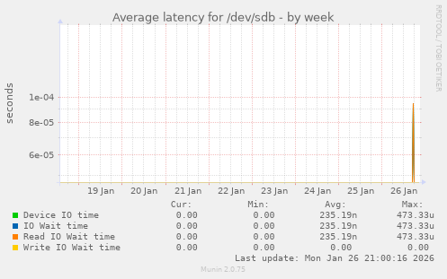 Average latency for /dev/sdb