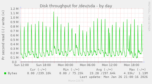 Disk throughput for /dev/sda