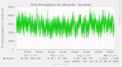 Disk throughput for /dev/sda