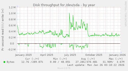 Disk throughput for /dev/sda
