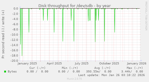 Disk throughput for /dev/sdb