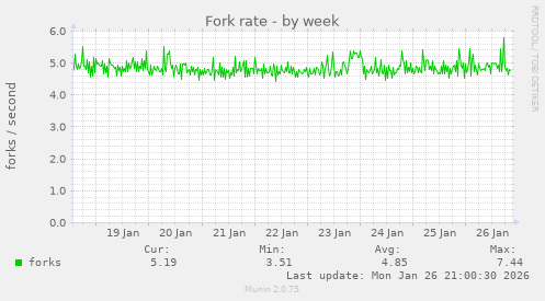 Fork rate