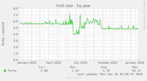 Fork rate
