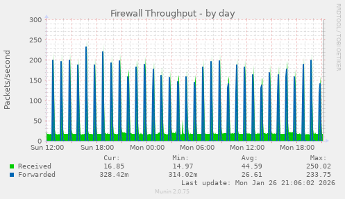 Firewall Throughput