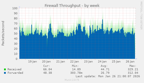 Firewall Throughput