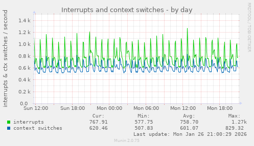 Interrupts and context switches