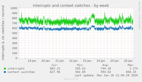Interrupts and context switches