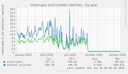 Interrupts and context switches