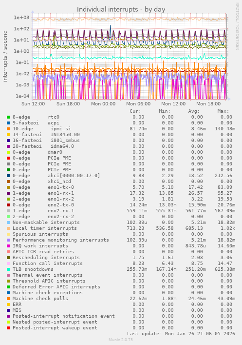 Individual interrupts
