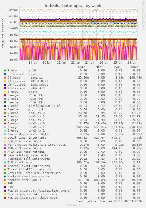 Individual interrupts