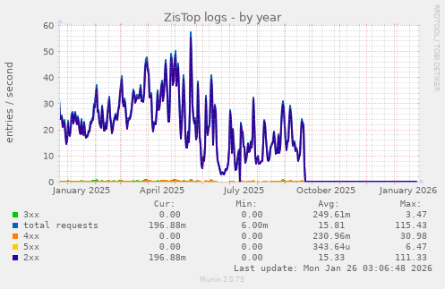 ZisTop logs