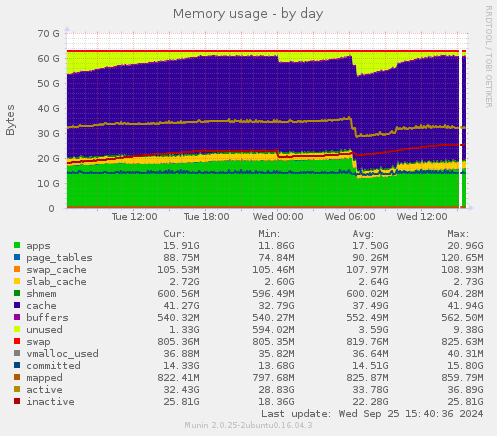 Memory usage