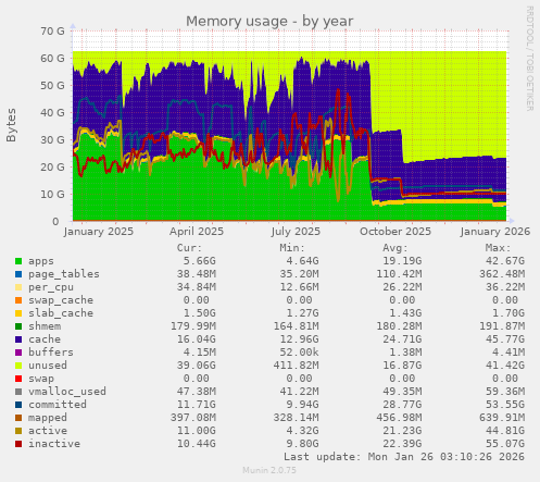 Memory usage