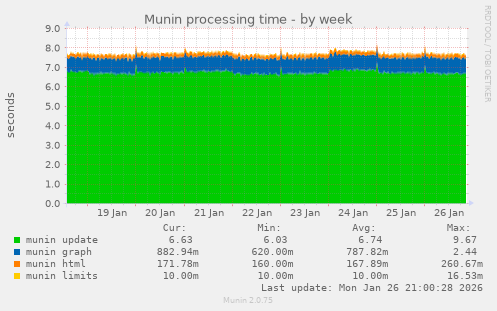 Munin processing time