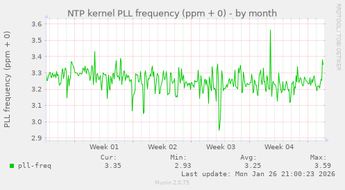 NTP kernel PLL frequency (ppm + 0)