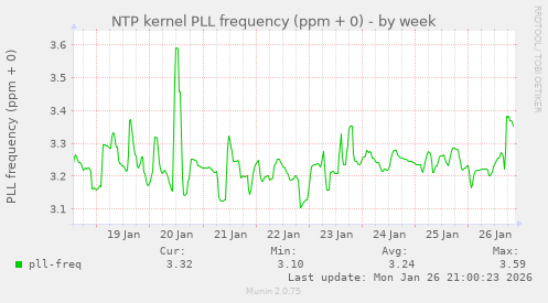 NTP kernel PLL frequency (ppm + 0)