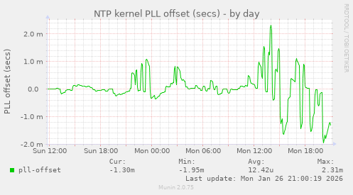 NTP kernel PLL offset (secs)