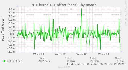 NTP kernel PLL offset (secs)