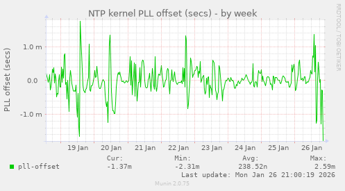 NTP kernel PLL offset (secs)