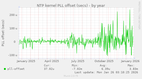 NTP kernel PLL offset (secs)