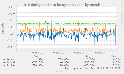 NTP timing statistics for system peer