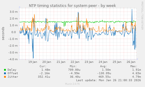 NTP timing statistics for system peer