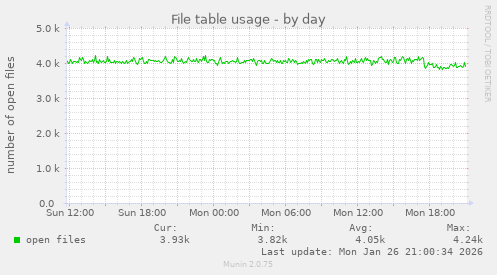 File table usage