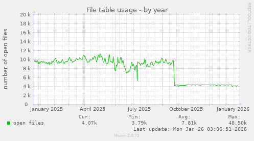 File table usage