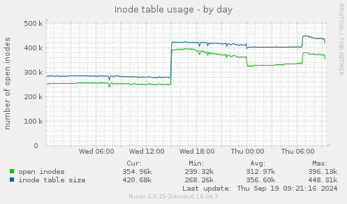 Inode table usage