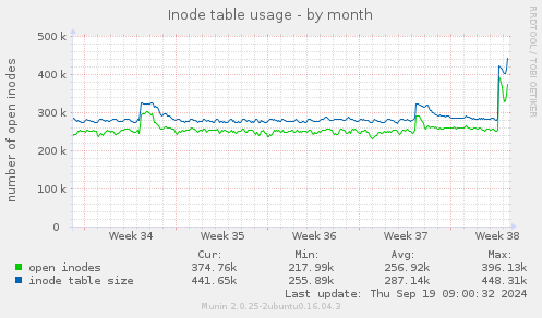 Inode table usage