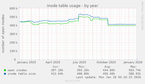 Inode table usage