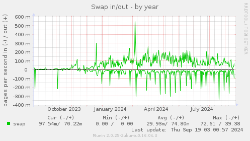 Swap in/out