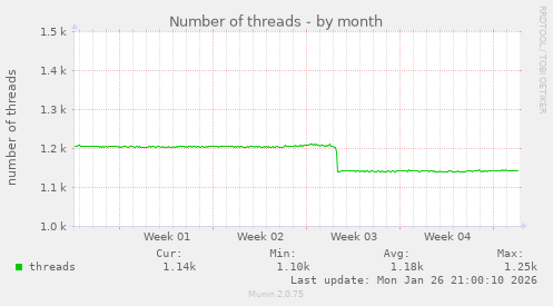 Number of threads