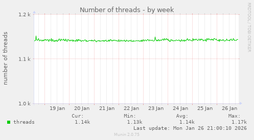 Number of threads